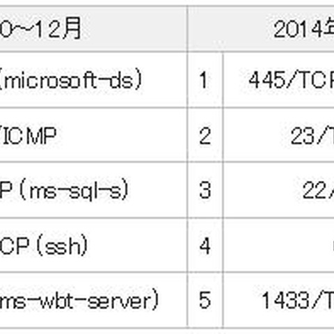 445/TCP、23/TCP宛のパケット数が増加--定点観測レポート（JPCERT/CC） 画像