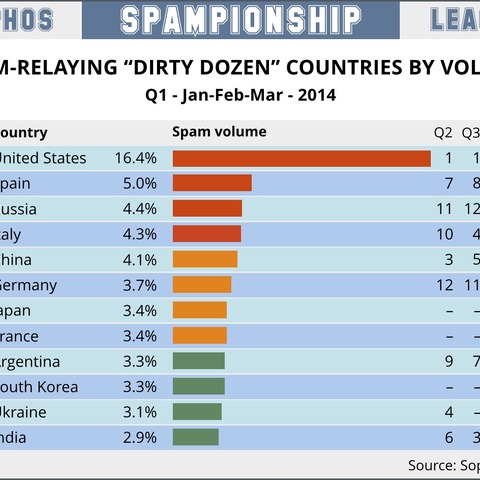 米国が引き続きワースト1、日本が初のランクイン--スパム送信国（ソフォス） 画像