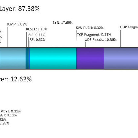 200Gbps、53.5Mppsを超えるDDoS攻撃を確認--四半期レポート（アカマイ） 画像