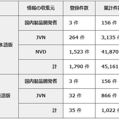 サポートが終了したMicrosoft製品の脆弱性は28％--JVN登録状況（IPA） 画像