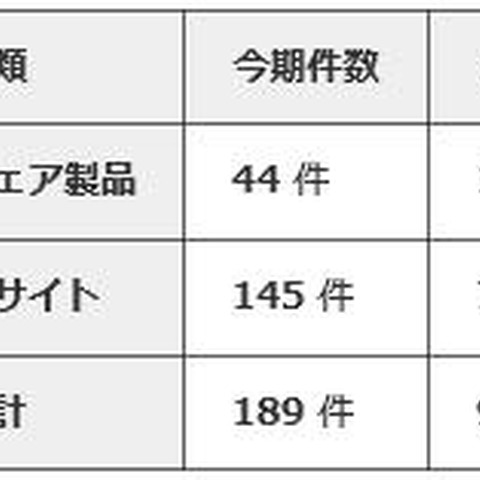 脆弱性の届け出を開発者自身が行うケースが増加--IPA四半期レポート（IPA） 画像