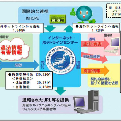 インターネット・ホットラインセンターへの通報件数は減少傾向（警察庁） 画像