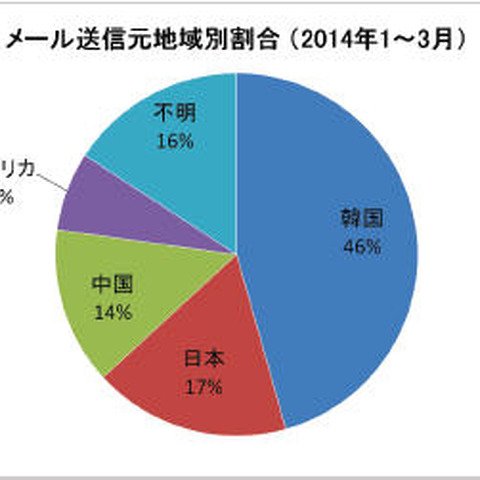 情報提供のあった標的型攻撃メールのほとんどがアイコンなど偽装（IPA） 画像