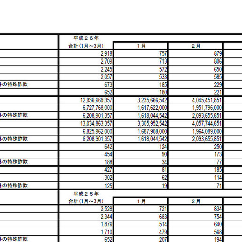 3月の特殊詐欺状況を発表、振り込め詐欺などの被害が急増（警察庁） 画像