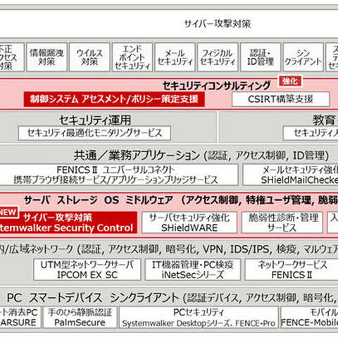 サイバー攻撃検知後の初動対応時間を最大約97％削減する新サービス（富士通） 画像