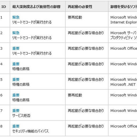 セキュリティ情報の事前通知、5月は「緊急」2件を含む8件を予定（日本マイクロソフト） 画像