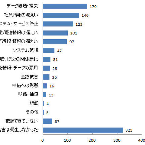 セキュリティ対策実態調査、業界によって対策実施度合に大きな開き（トレンドマイクロ） 画像