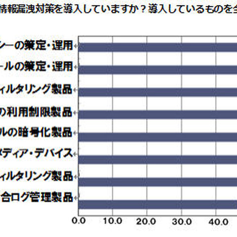 情報漏えい対策を多層的に導入している反面、運用面での課題も（ALSI） 画像