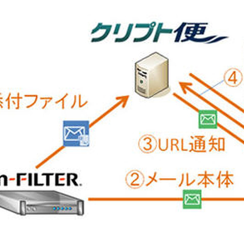 「m-FILTER」と「クリプト便」を連係、大容量ファイルを安全に送信（デジタルアーツ、NRIセキュア） 画像
