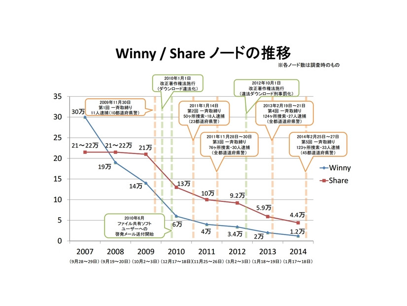 Winny/ Shareのノード数の推移（2007年～2014年）