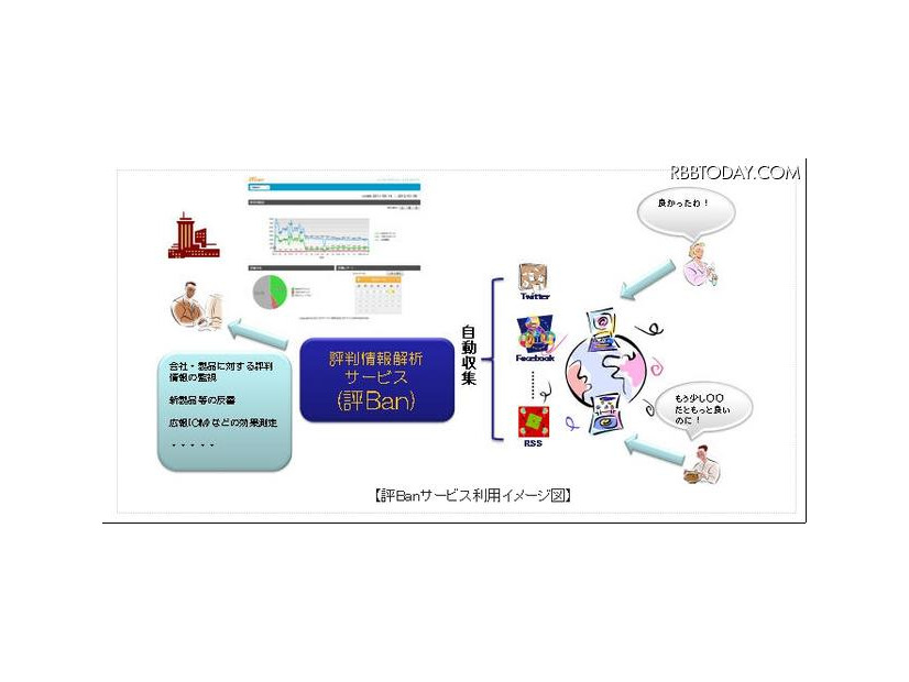 「評Ban」サービス利用イメージ