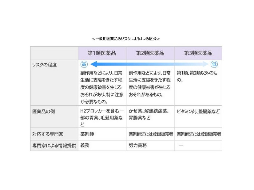 一般用医薬品のリスクによる3つの区分（政府広報オンラインより）