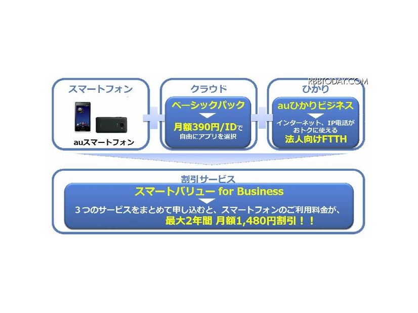 「スマートバリューfor Business」の提供イメージ