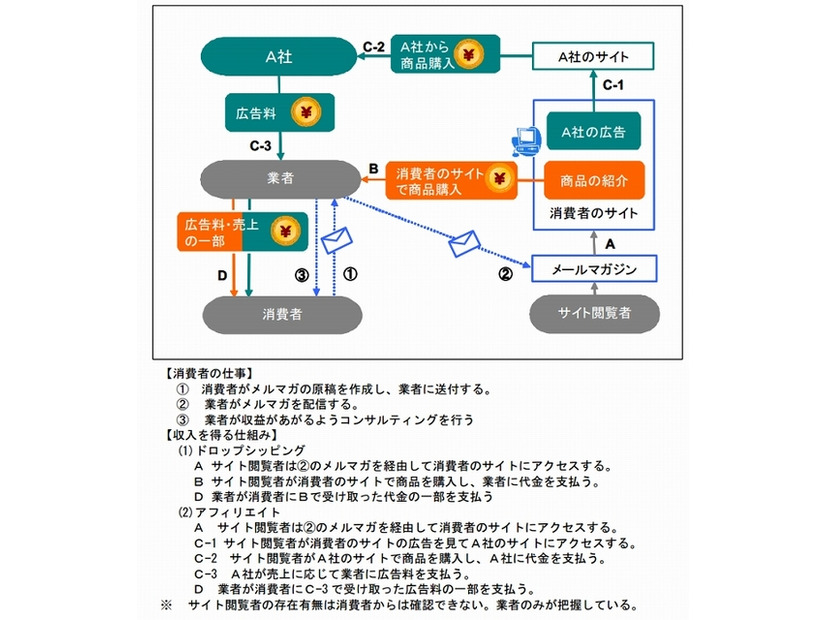 業者が説明する仕事の仕組み（消費者が収入を得られるという仕組み）