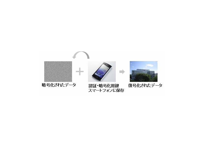 スマートフォンに転送された鍵による復号