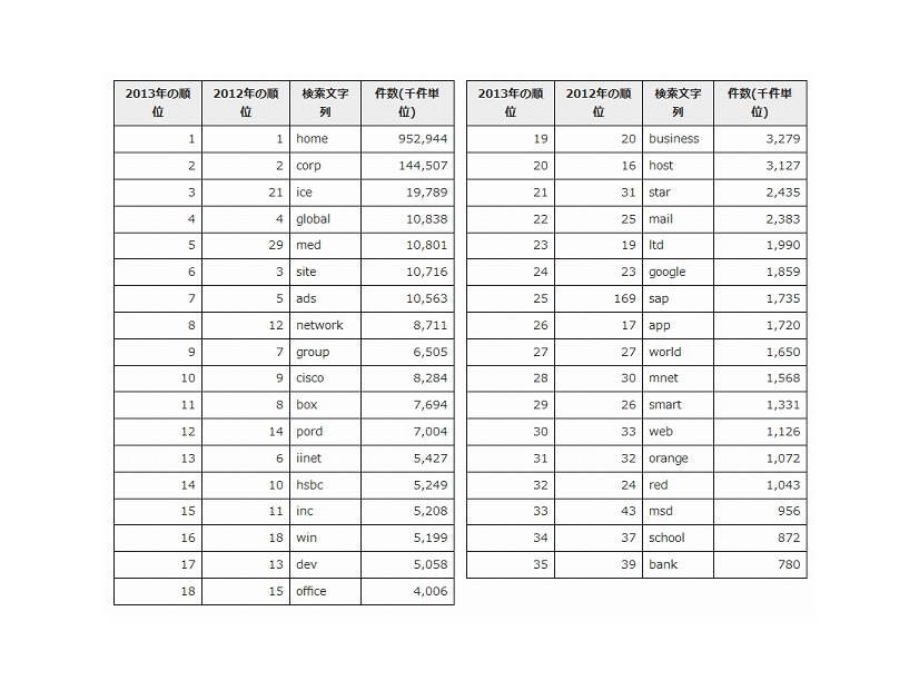 名前衝突が発生しそうなTLD