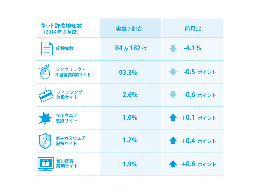 2014年5月度の検知状況