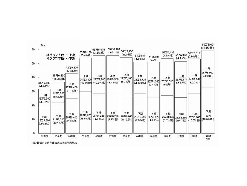 半期別国内PCサーバー出荷実績及び予測