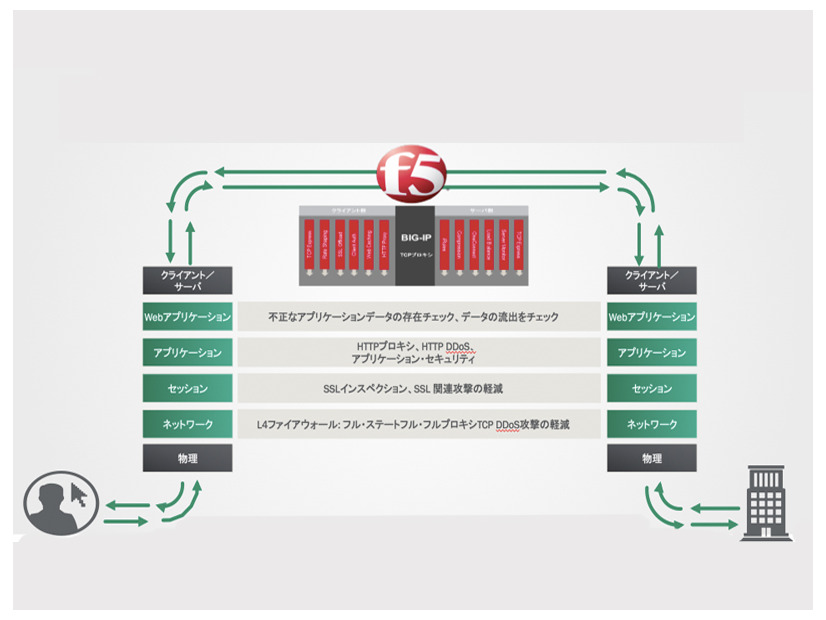 TMOSと呼ばれるF5ネットワークス独自のアプリケーション管理アーキテクチャ。各機能のプラットフォームとしての役割を果たす