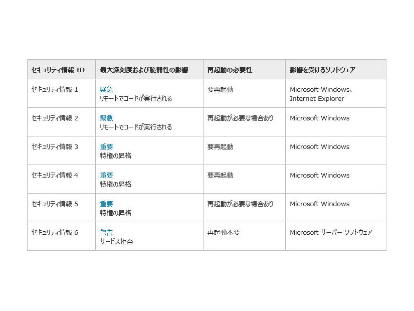 2014年7月のセキュリティ情報の予定