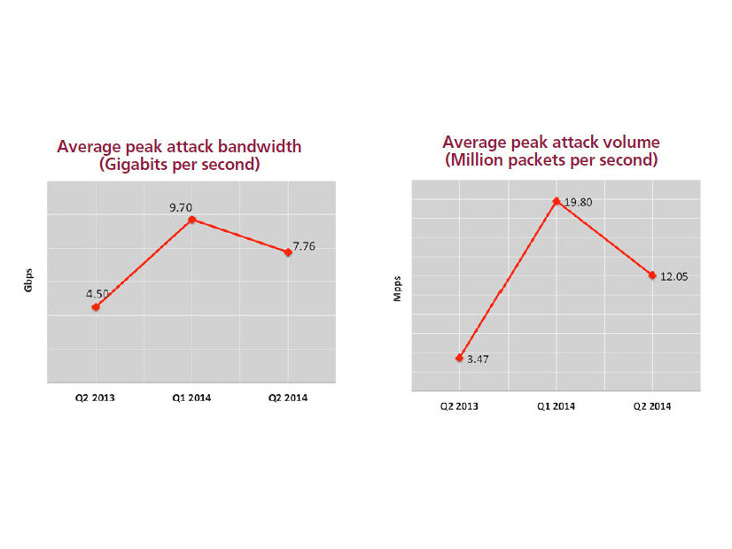 DDoS攻撃の帯域幅とボリュームの推移