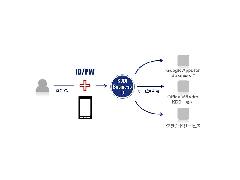 1つのIDで複数のクラウドサービスを利用