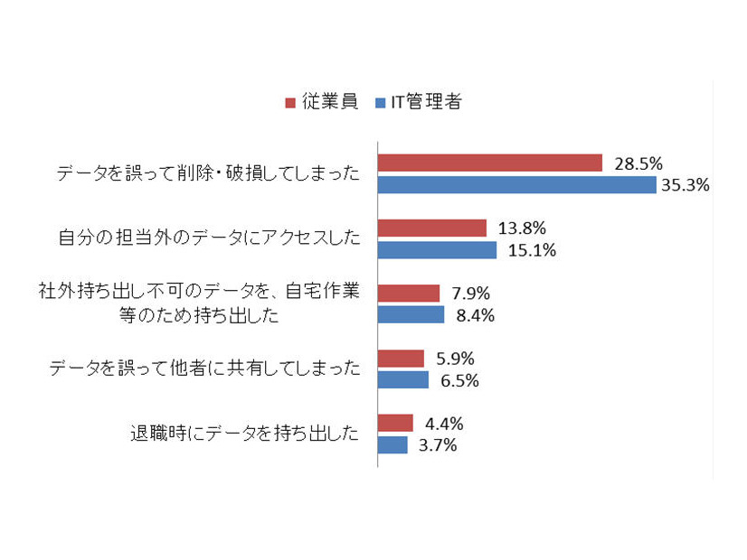 「社内で業務データを取り扱う際に、以下を経験したことがありますか？」