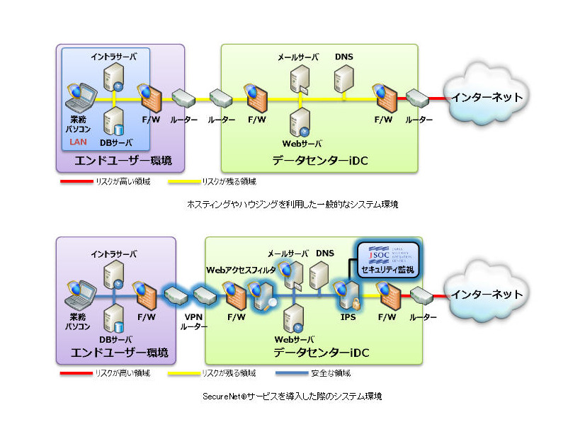 ホスティングやハウジングを利用した一般的なシステム環境と、SecureNetサービスを導入した際のシステム環境の違い
