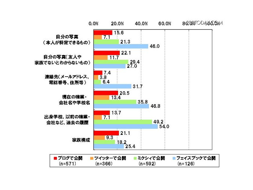 公開している自分の情報2