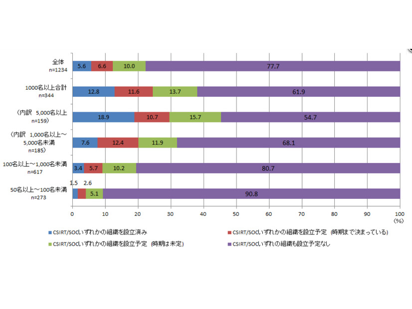 従業員規模別　CSIRT/SOC設立の現状と今後