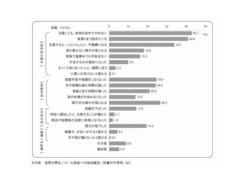 困っている内容（保護者）