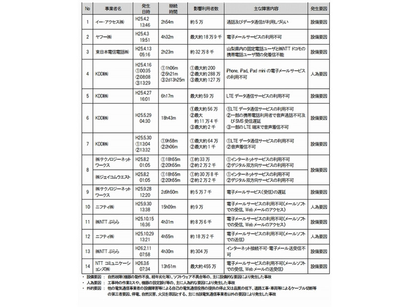 重大な事故の内容