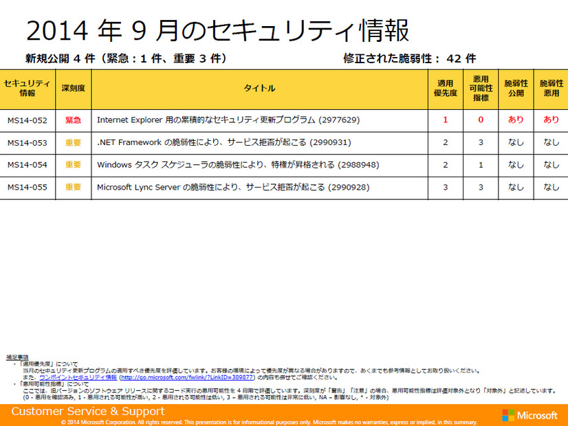 2014年9月のセキュリティ情報