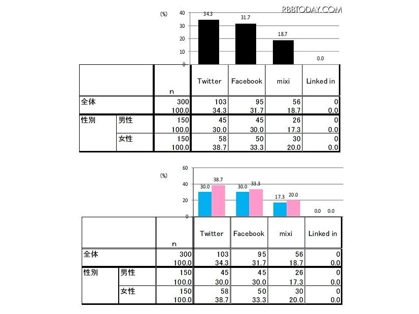 利用しているSNS