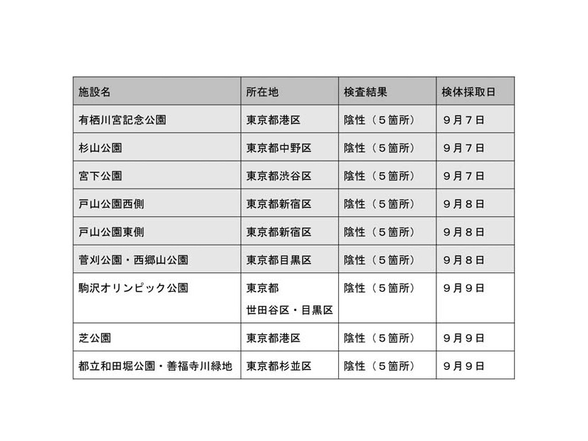 11日時点で蚊の調査が行われた公園