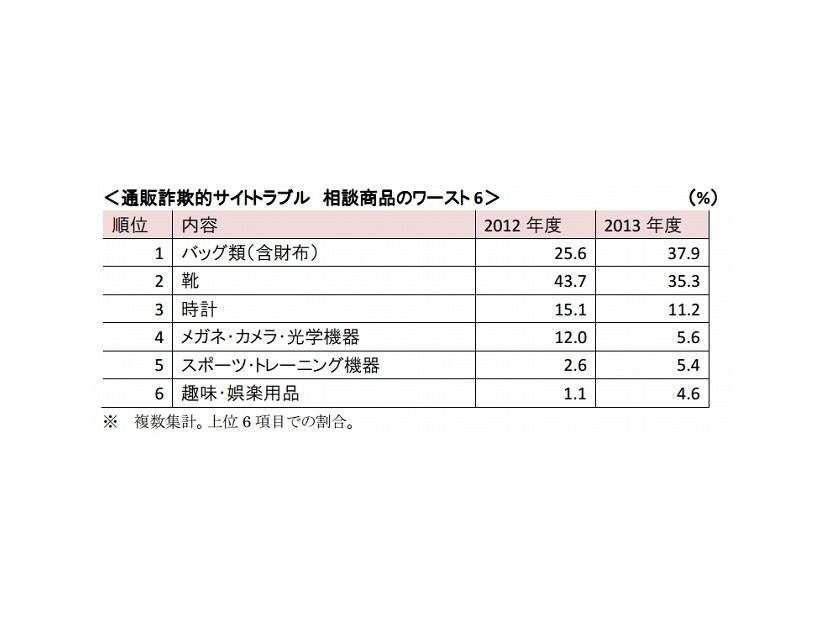 相談商品のワースト6
