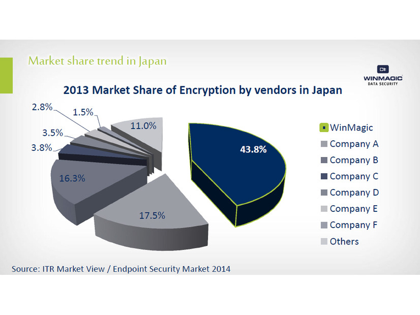 「ディスク暗号化市場」2013年の市場シェア
