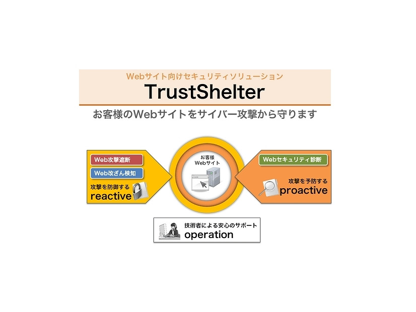 「TrustShelter」サービスイメージ