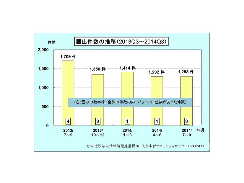 届出件数の四半期別推移