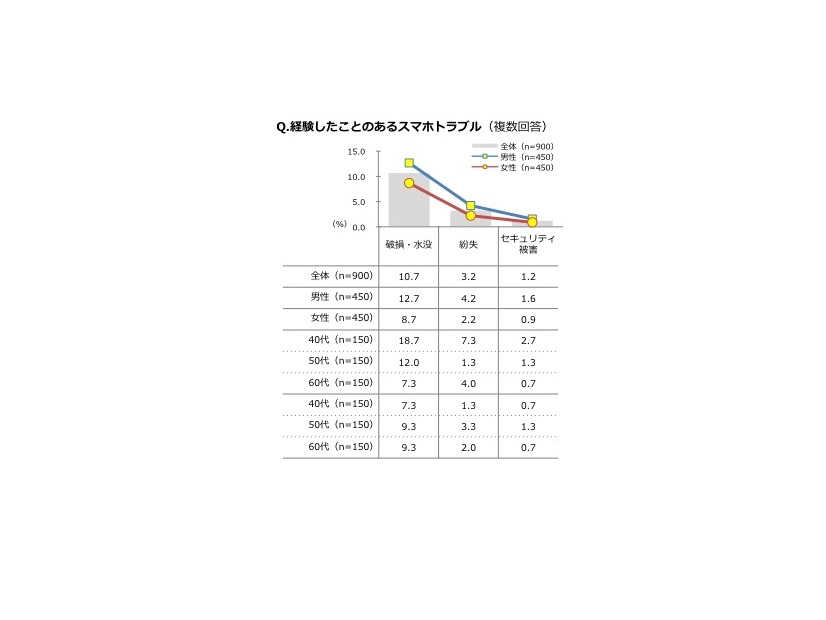 経験したことのあるトラブル