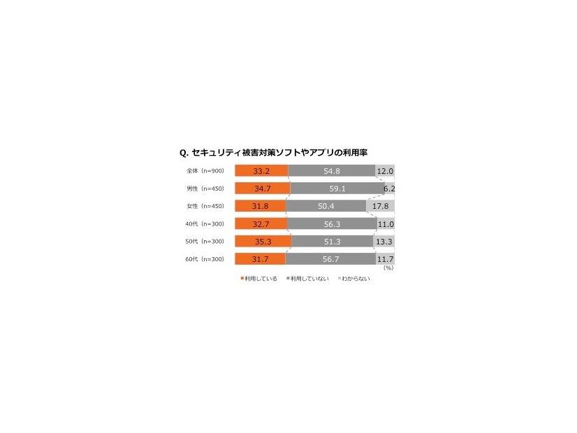 セキュリティ対策の利用率