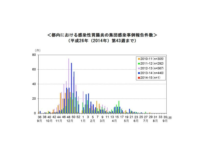 都内における感染性胃腸炎の集団感染事例報告件数（2014年第43週まで）