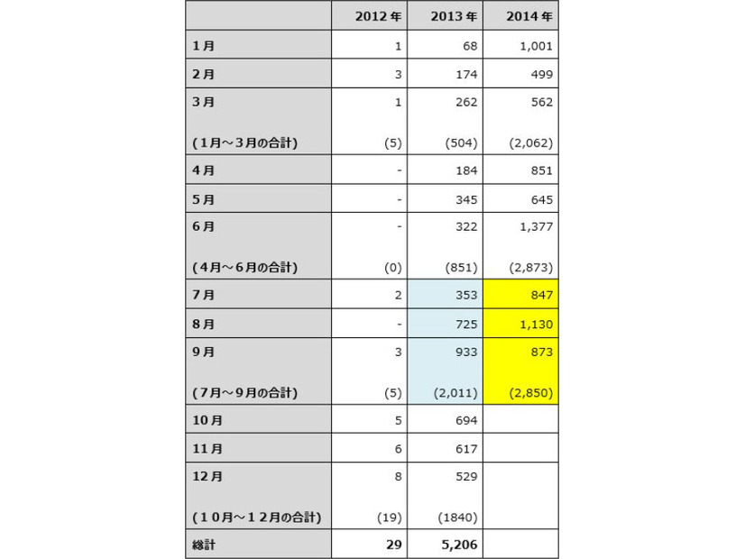 2012~2014年のスミッシングマルウェアの統計