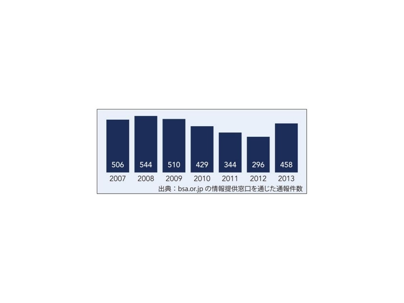 BSA 情報提供窓口（日本）への通報件数推移