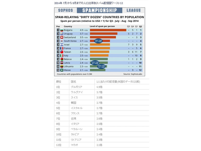 2014年7月から9月までの人口比率別スパム配信国ワースト12