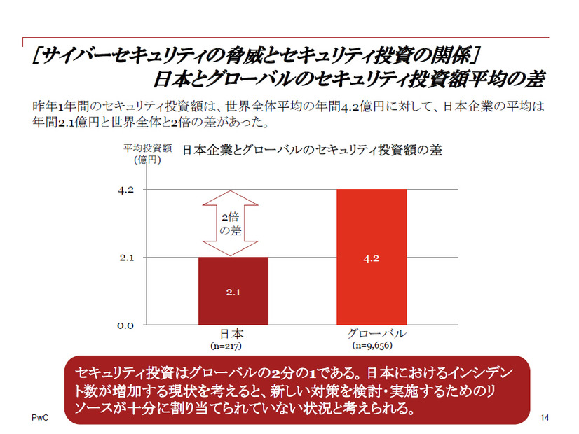 日本とグローバルのセキュリティ投資額平均の差