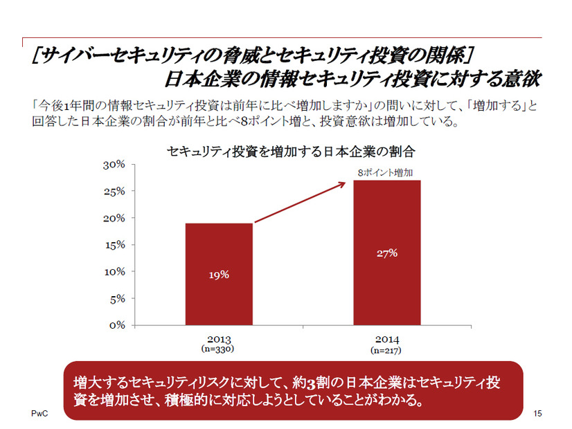 日本企業の情報セキュリティ投資に対する意欲
