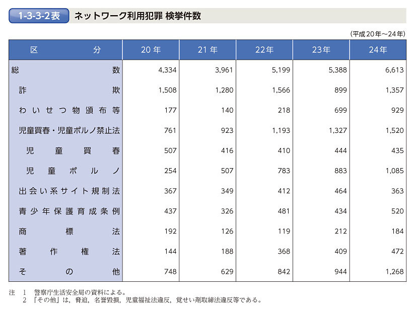 ネットワーク利用犯罪 検挙件数（平成25年版 犯罪白書）