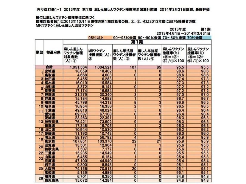 平成25年度麻しん風しんワクチン接種率全国集計結果（第1期）の一部