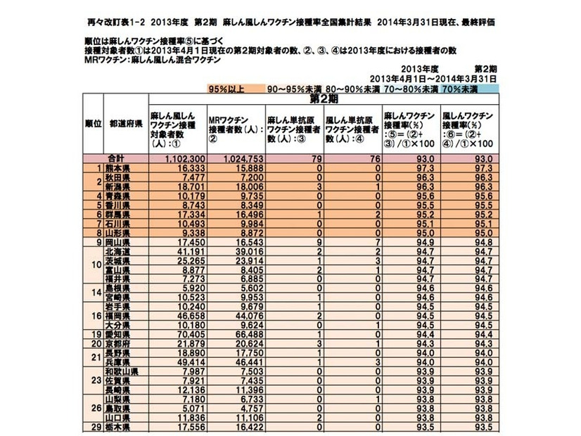 平成25年度麻しん風しんワクチン接種率全国集計結果（第2期）の一部